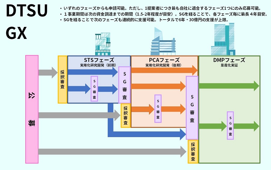 DTSUフェーズ間の流れの説明画像