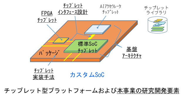 複数のチップに分割、それらチップをそれぞれ最適なプロセスを使って製造しそれらを組み合わせて一つのチップとしてパッケージ化するチップレット型カスタムSoCの説明画像