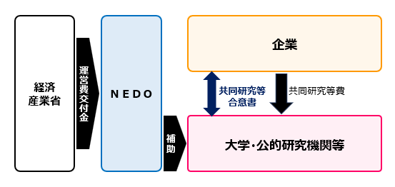共同研究フェーズの流れと各機関の関係を示した概要図