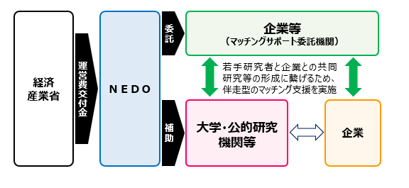 マッチングサポートフェーズの流れと各機関の関係を示した概要図