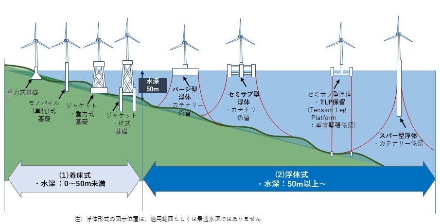 洋上風力発電設備の種類と適用できる水深を表した図