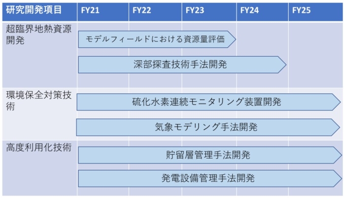 プロジェクトの工程管理表の図