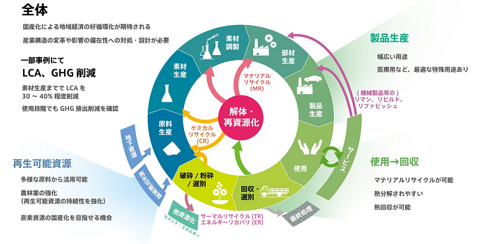 ライフサイクル思考に基づくCNFの有用性を表す図