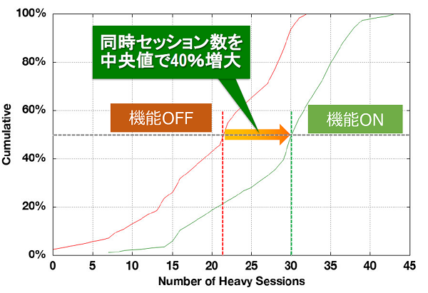 複数端末によるエンドツーエンドでの通信の安定化とスループット向上のグラフ画像