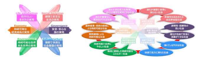 図（豊かな未来）の説明画像