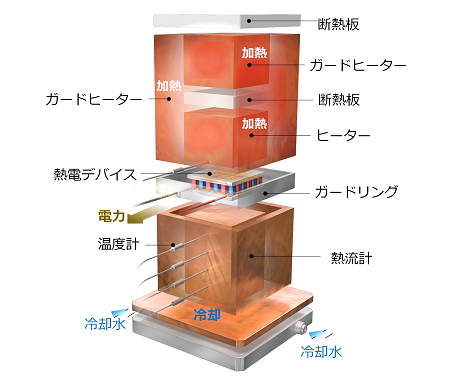 熱電デバイス変換効率評価装置中心部は上部より電熱版、ガードヒーター、断熱版、ヒーター、熱電デバイス、ガードリング、温度計、熱流計、冷却水となっている。
