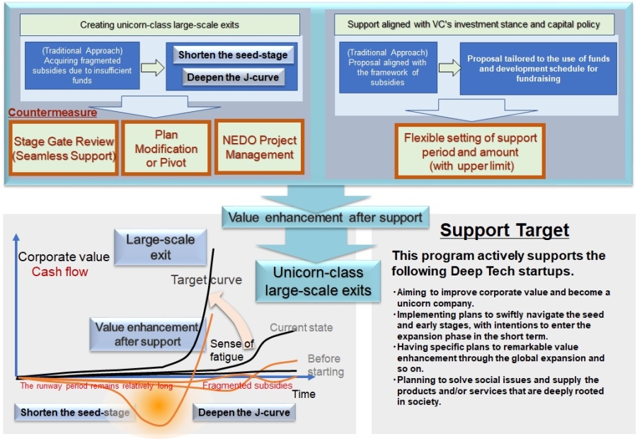 DTSU and GX will help startups to grow into large unicorn-sized companies by providing R&D support through flexible phase transitions and program period.