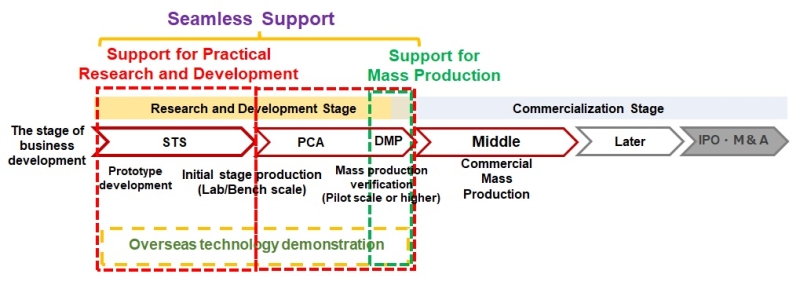 This program provides once-through support for the research and development for commercialization and the mass production demonstration through the Stage-Gate reviewing process.