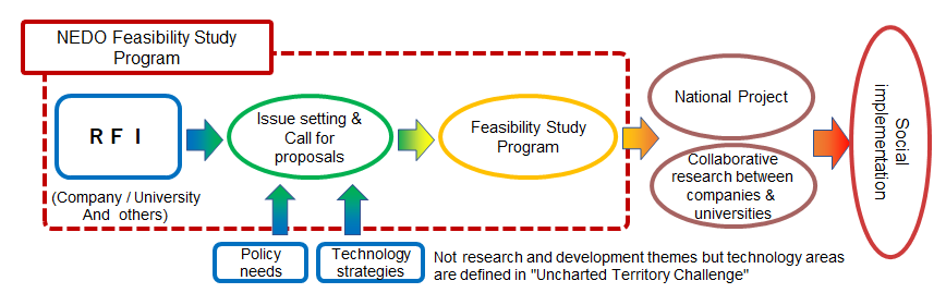 In the Feasibility Study Program, starting with  RFI for technology seeds, the project team sets up and solicits proposals based on NEDO and government technology strategy. After conducting leading research on the adopted technology seeds, the next step is to promote the leading researchs to national projects and collaborative research between companies and universities, eventually leading to the social implementation of the technology. The diagram above summarizes the project concept and flow.