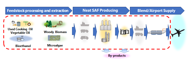 Imaged diagram representing the supply chain of SAF from raw material procurement to neat SAF production and mixing/ airport supply