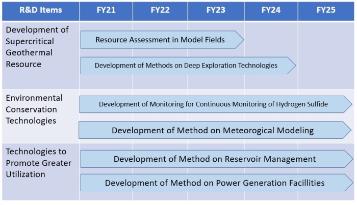 Diagram of the project process control chart