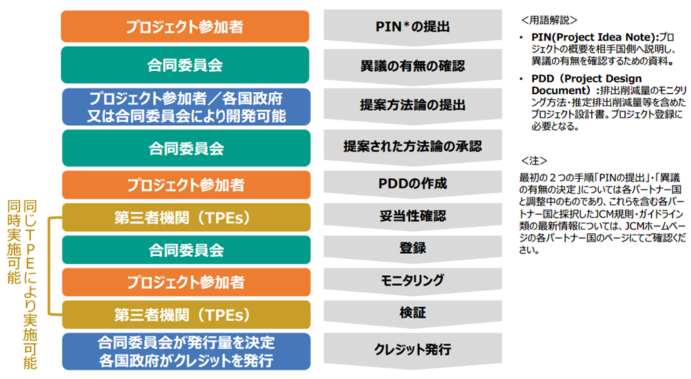 JCMのプロジェクトサイクルの画像