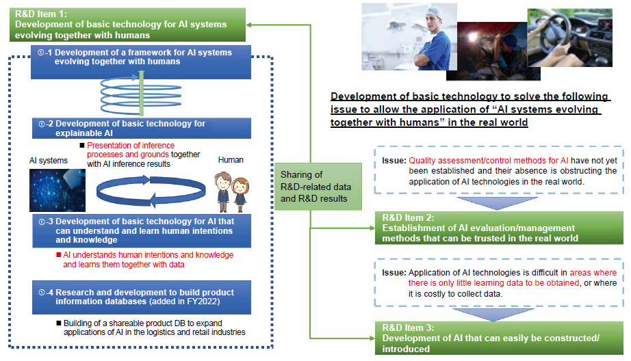Overview diagram showing research and development content 