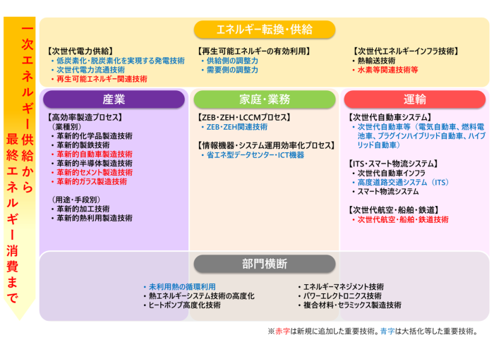 「省エネルギー・非化石エネルギー転換技術戦略2024」に定める重要技術に関する画像