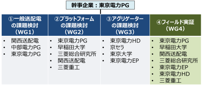本コンソーシアムにおける各者の役割