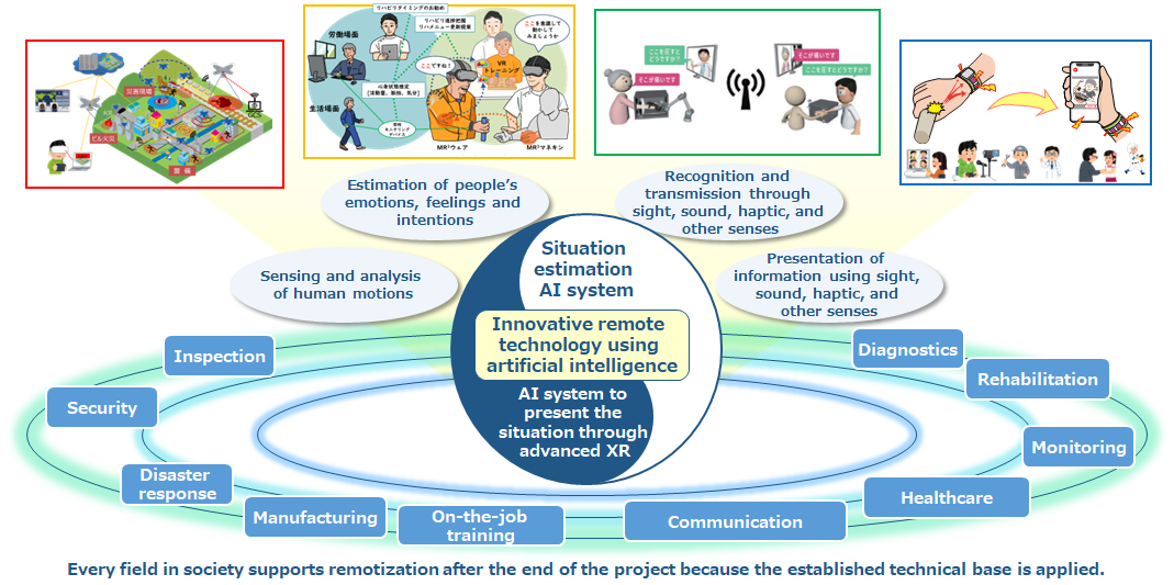 The target technology development areas are categorized four areas. The first one is sensing and analysis of human motions. The second one is estimation of people’s emotions, feelings and intentions. The third one is recognition and transmission through sight, sound, haptic, and other senses. The fourth one is presentation of information using sight, sound, haptic, and other senses. Every field in society supports remotization after the end of the project because the established technical base is used in inspection, security, disaster response, manufacturing, on-the-job training, communication, healthcare, monitoring, rehabilitation, and diagnosis.