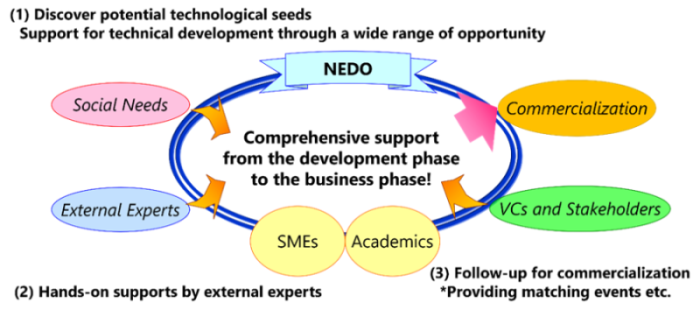Explanatory image of the program summary: This program provides R&D funding in two areas: “Support for new energy small and medium-sized enterprises (SMEs)/startups” and “Demonstrations of far-sighted new energy technologies.” By funding R&D and supporting the development of SMEs/startups under these two areas, NEDO seeks to diversify technology options and promote innovation in the new energy sector.