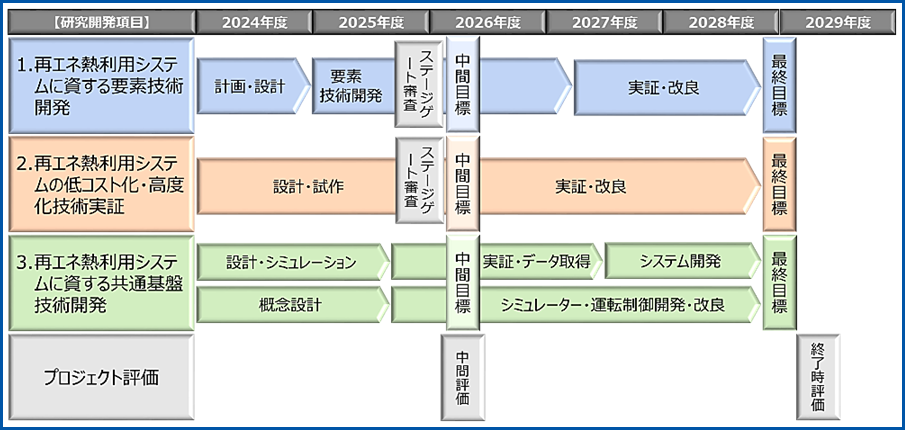 プロジェクトの工程管理表の図