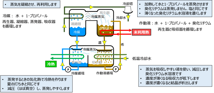 氷点下冷熱を製造する吸収冷凍機の図