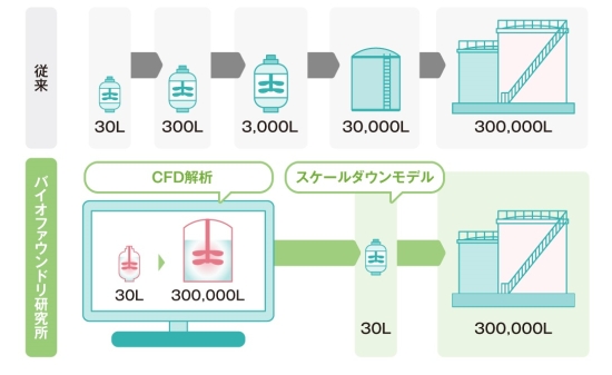 バイオファウンドリ研究所と従来方式の比較概念図
