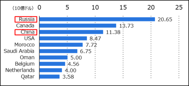 2022年肥料輸出国上位10カ国のグラフ