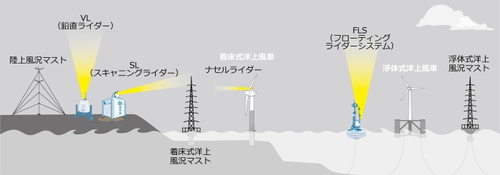 図4　風況観測機器の概略図（本試験サイトにない機器も図の中に含まれます）の画像