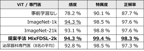 膀胱内視鏡画像に対する診断精度比較結果を表した表