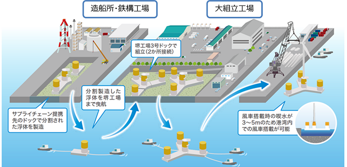 セミサブ型浮体式基礎量産化イメージ画像