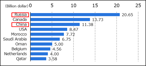 Top fertilizer-exporting countries  image