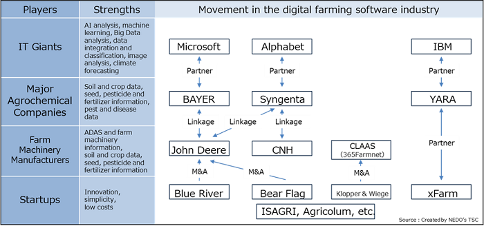 Trends of players surrounding precision agriculture support systems image