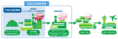 SAFサプライチェーン全体と本認証範囲のイメージ図