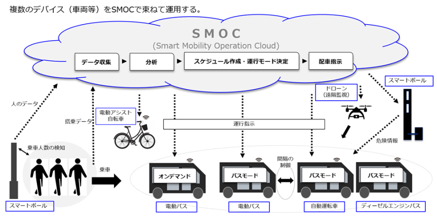 SMOCを活用したデバイス・導入設備連携とデータ分析による交通管制のイメージ図