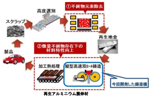 アルミニウム素材高度資源循環システムの概念図