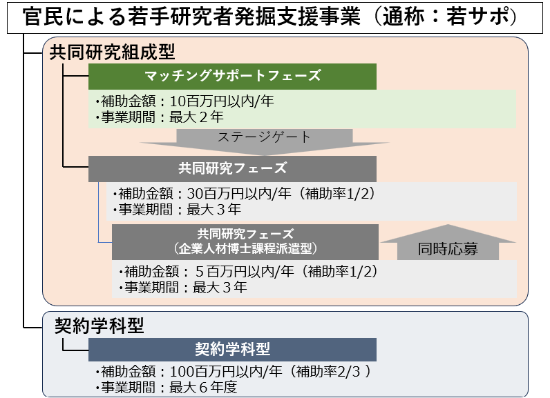 若サポ事業紹介図