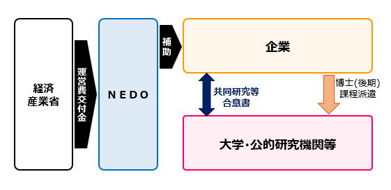 共同研究フェーズの流れと各機関の関係を示した概要図