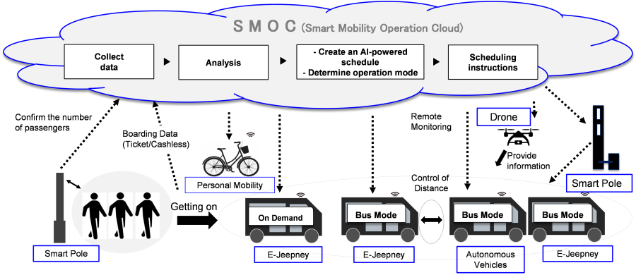 Fig.1 Image of traffic control