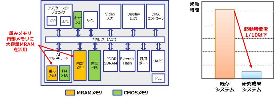 設計した実証チップのブロック図とシステム動作シミュレーションによる起動時間短縮の効果