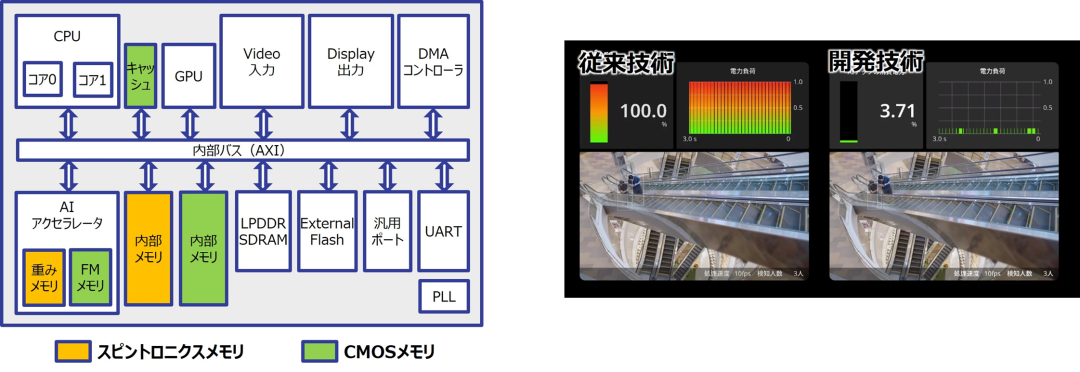 設計した実証チップのブロック図（左）と映像認識応用での消費電力検証例の写真（右）