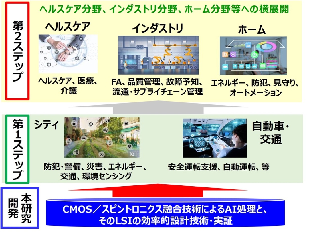 デファクトスタンダード化に向けた市場への参入イメージ写真