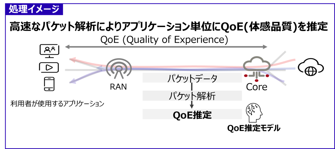 パケット解析によるQoE推定の画像
