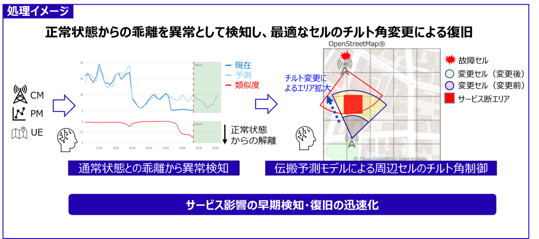 サービス品質低下検知と復旧の画像