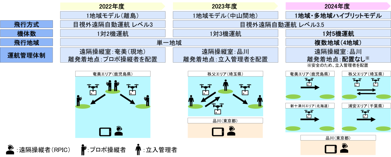システムと運用手順の前提となる実証シナリオの図