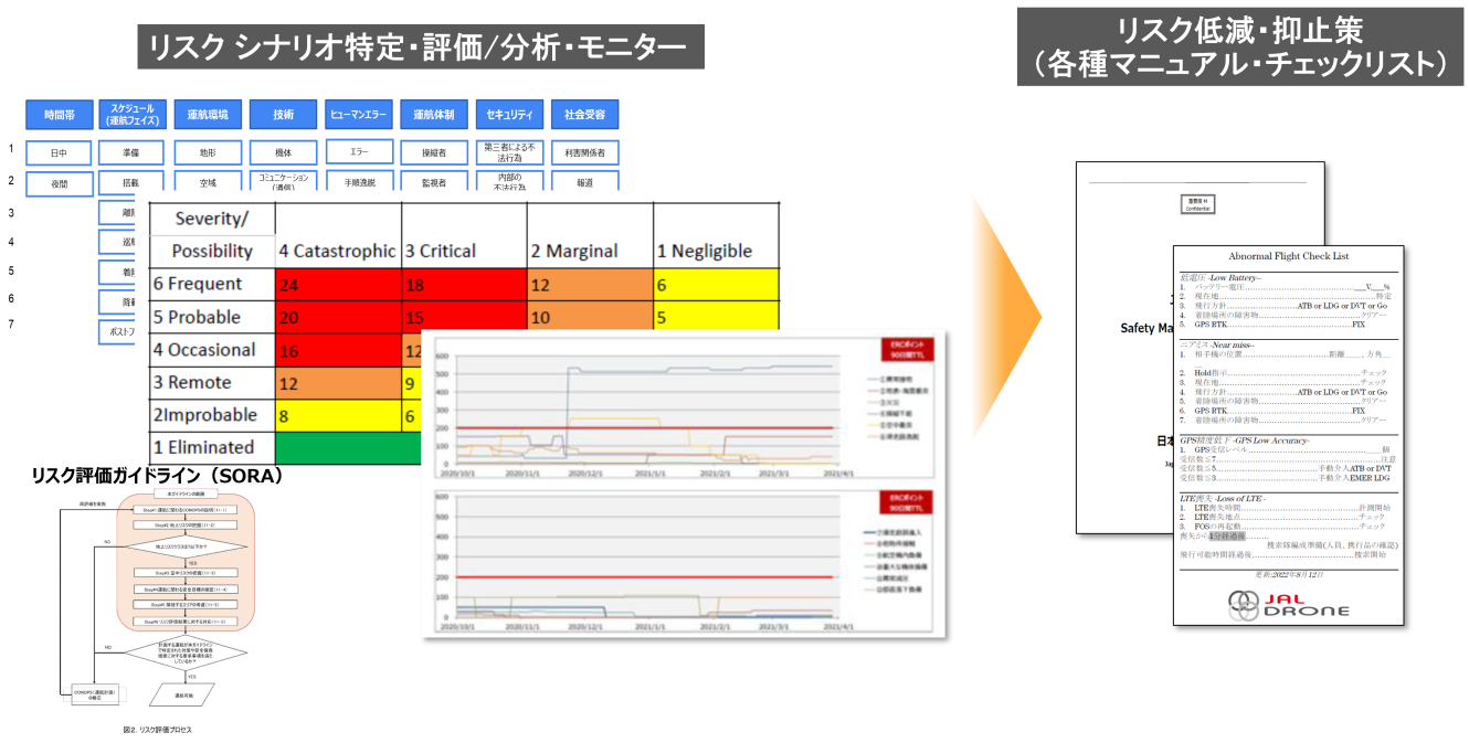 リスク評価と対応手順イメージ図