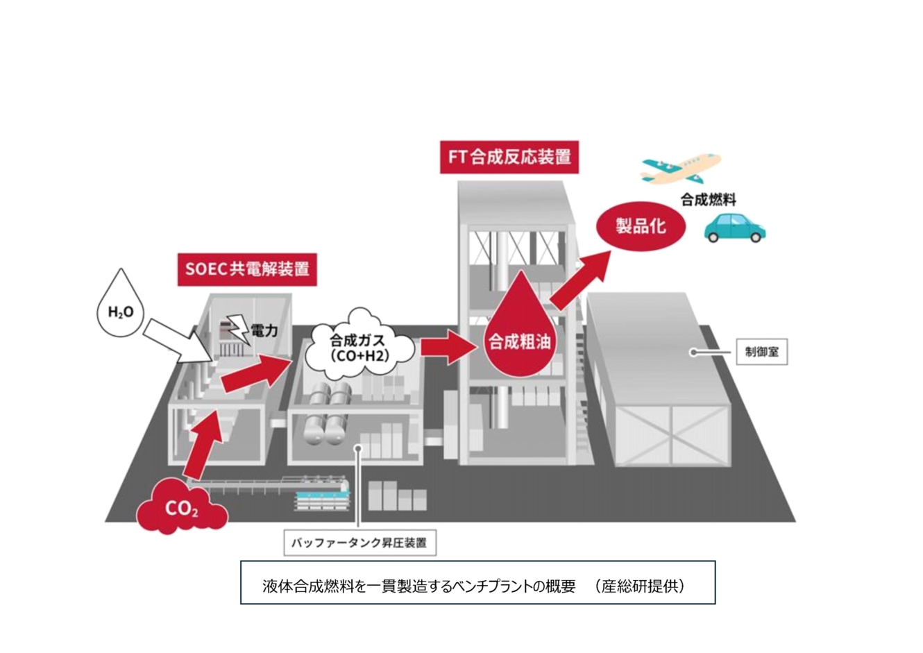 液体合成燃料を一貫製造するベンチプラントの概要図（産総研提供）