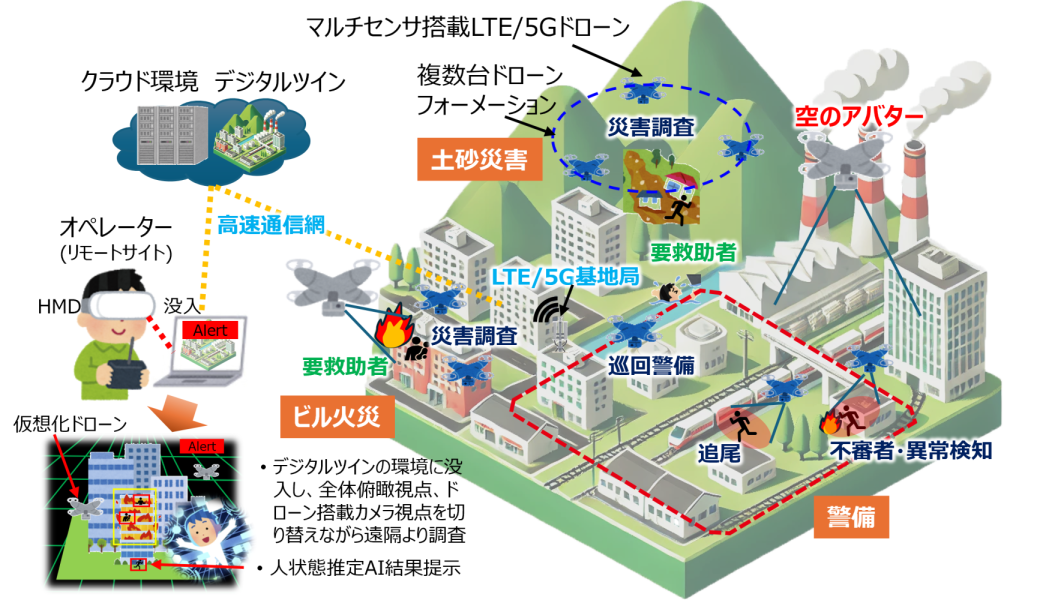 図1　開発した革新的ドローンリモート技術のイメージの図