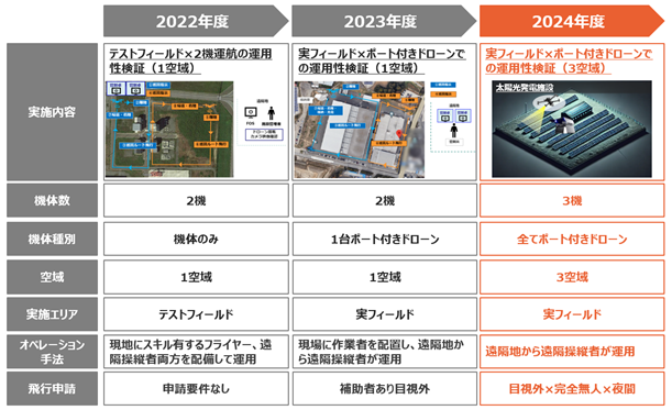 図2　本年度実証の位置づけの写真