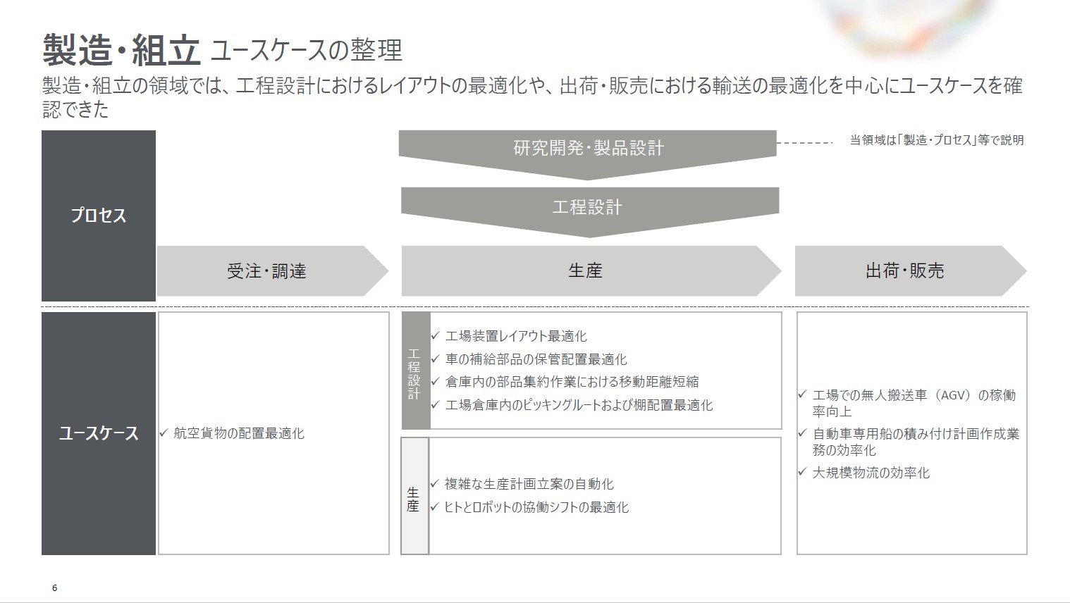 図3　分析結果の例（サプライチェーンとの対応関係を分析した図）