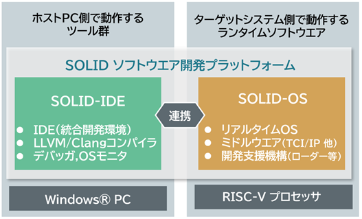 図1　開発した「SOLID」バージョン4.0の構成図写真