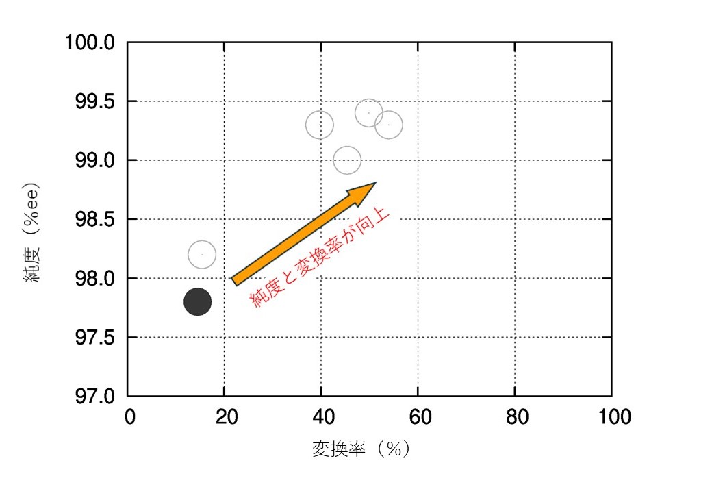図2　オリジナルBCL（●）と五つの改良型BCL（○）の純度と変換率の画像