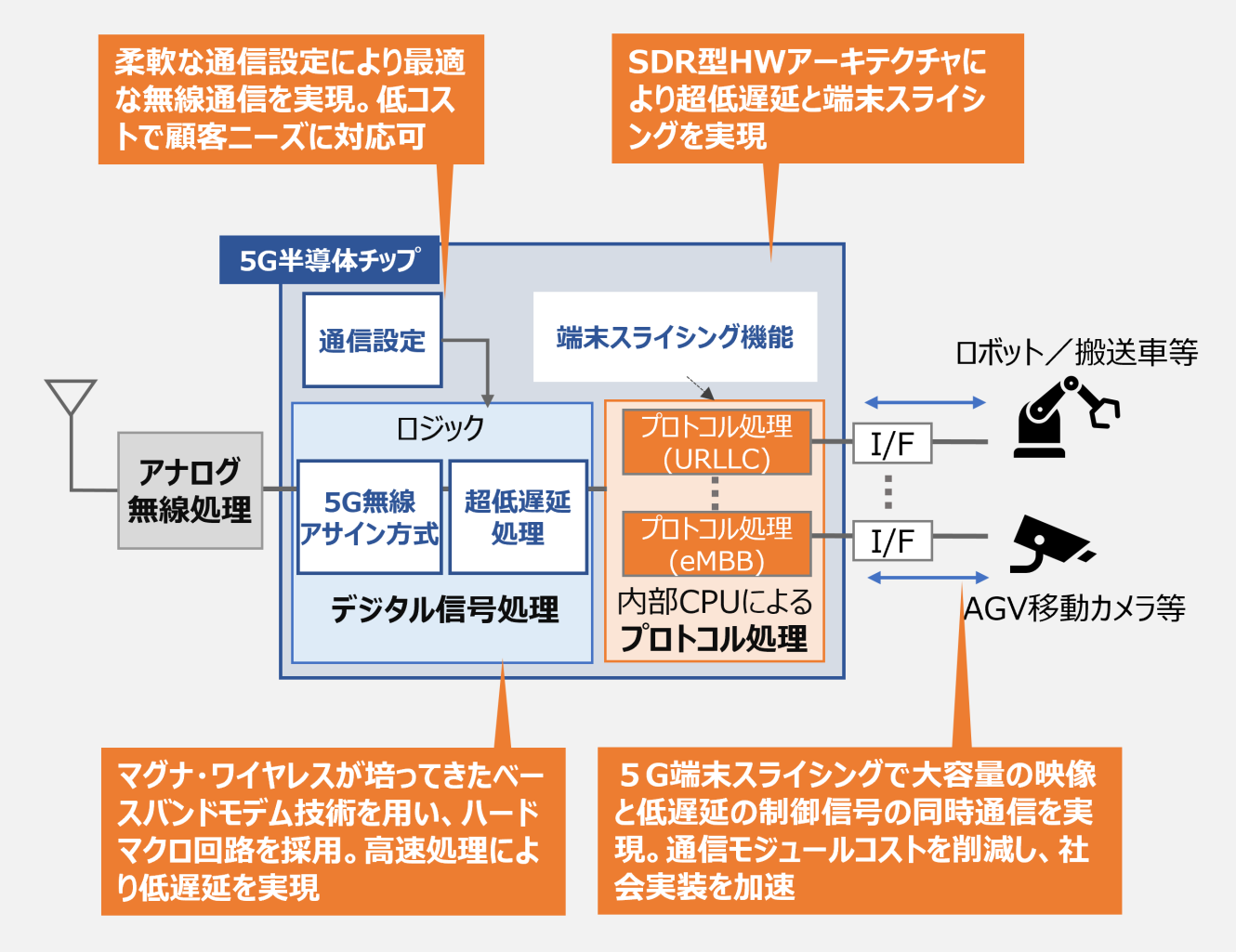 図2　ポスト5Gチップのアーキテクチャと特長（端末の適用例）の図
